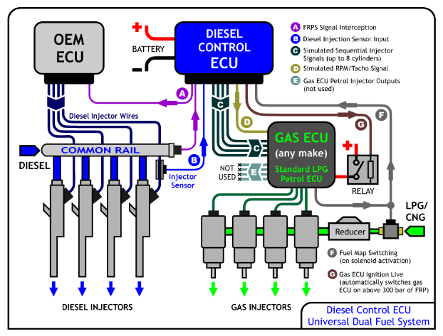 Lpg Cng Conversion Sel Vehicles Crd Performance