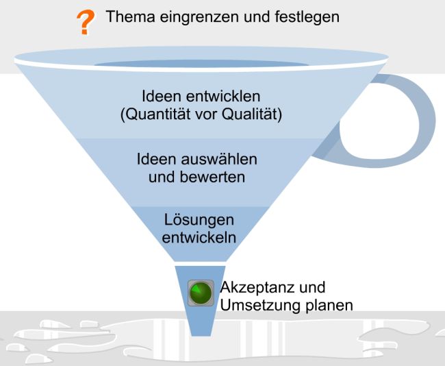 IdeenMining Gezielt nach neuen Lösungen graben creaffective