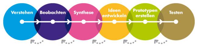 Neues in die Welt bringen Design Thinking und Theory U creaffective