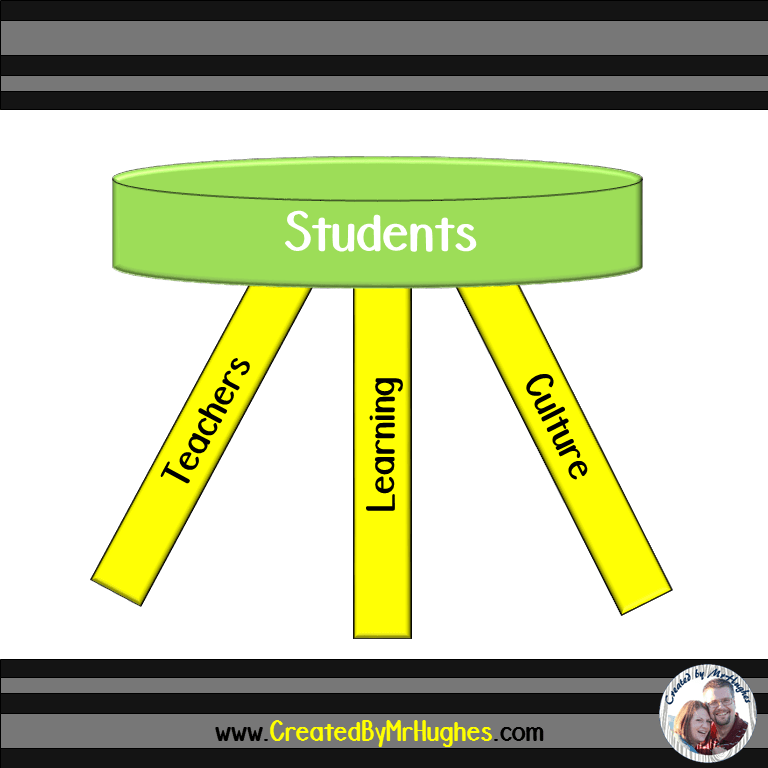 Principal TLC Teachers, Learning, [Culture] Created by MrHughes