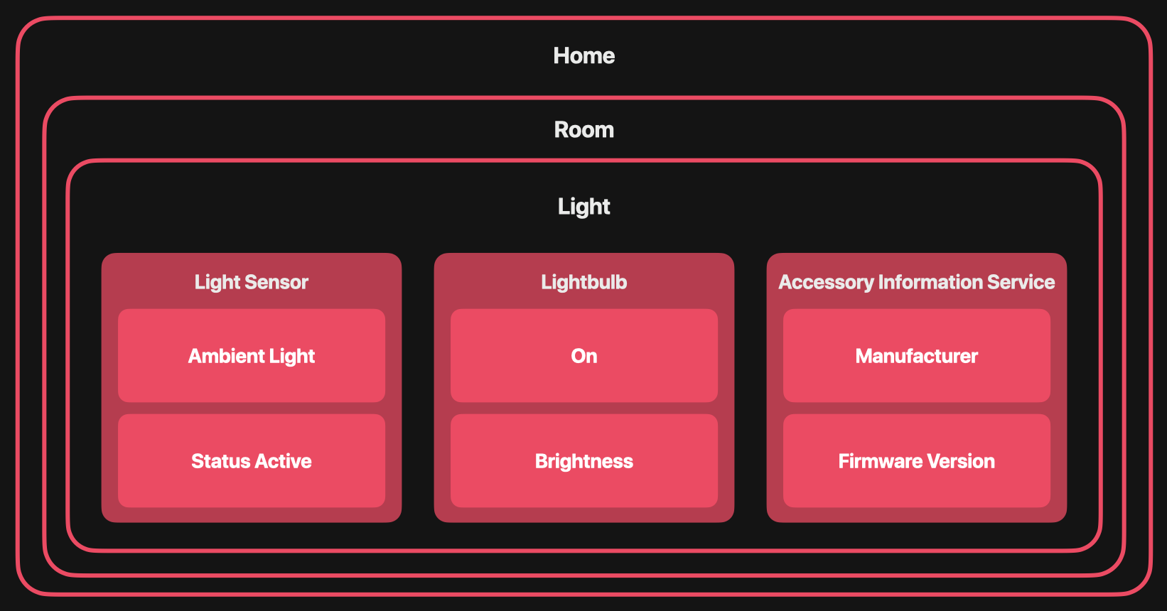 Creating a HomeKitenabled App with SwiftUI