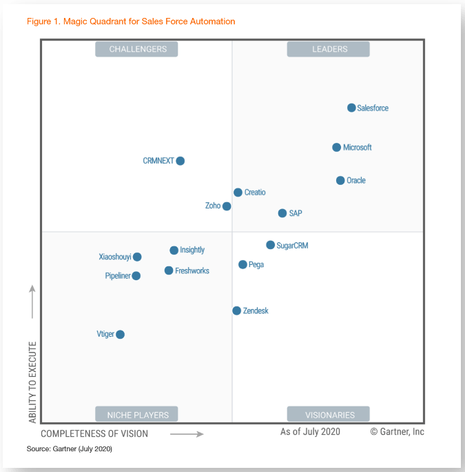 Creatio Named a Leader in the 2020 Gartner Magic Quadrant