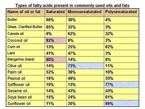 Facts About Fats And Oils In Your Diet