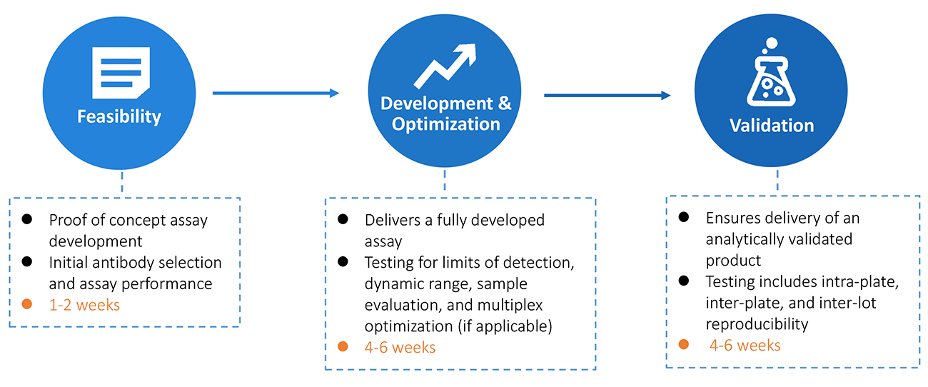 Chemiluminescent Immunoassay Development Creative Diagnostics