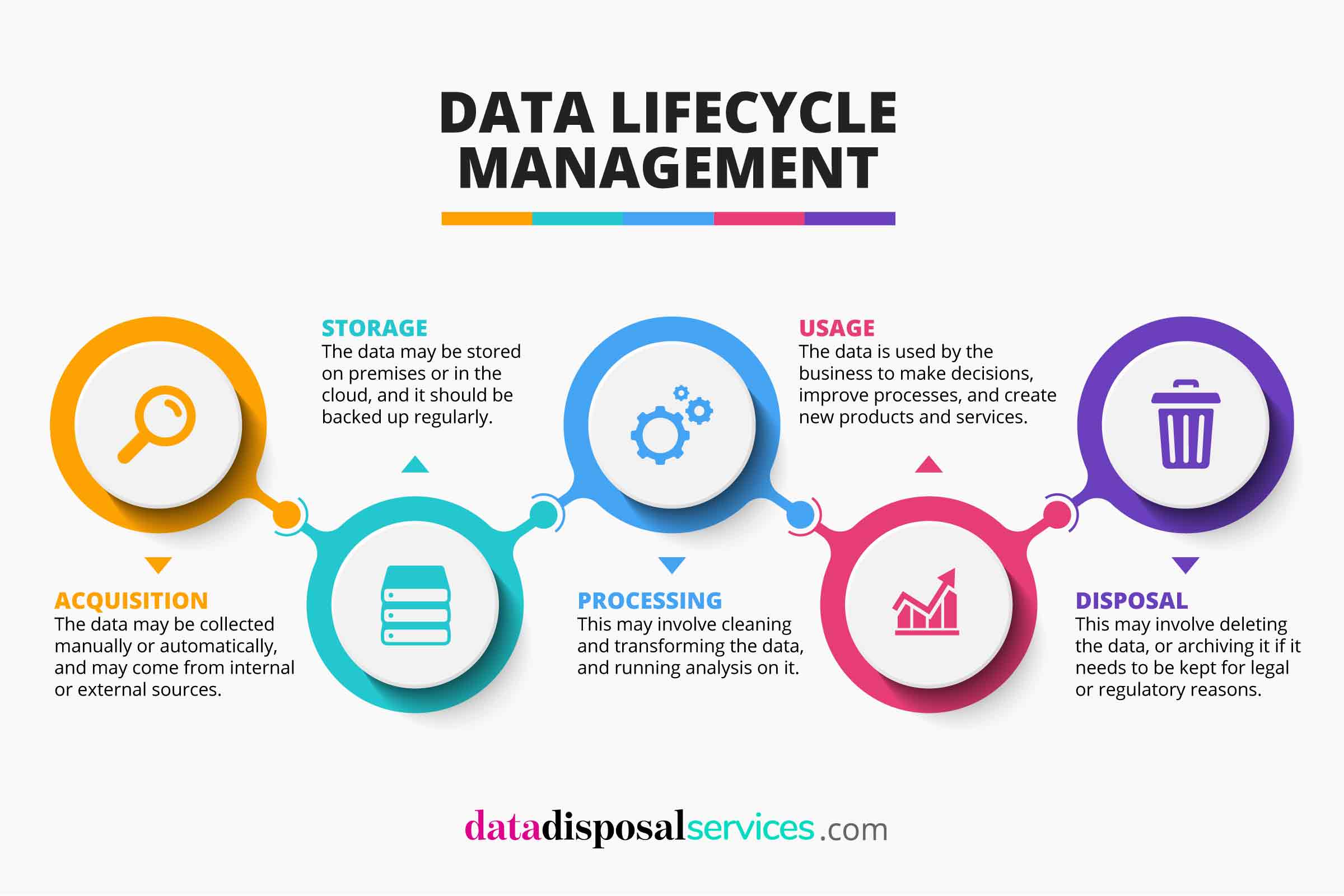 Data Lifecycle Management (Dlm) – A Guide For Businesses •
