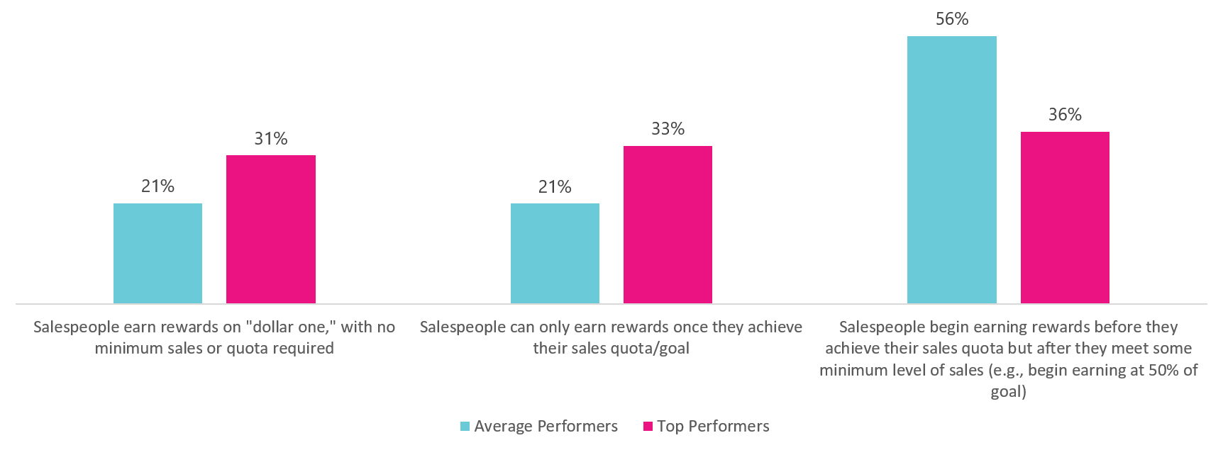 Sales Incentive Findings Creative Group