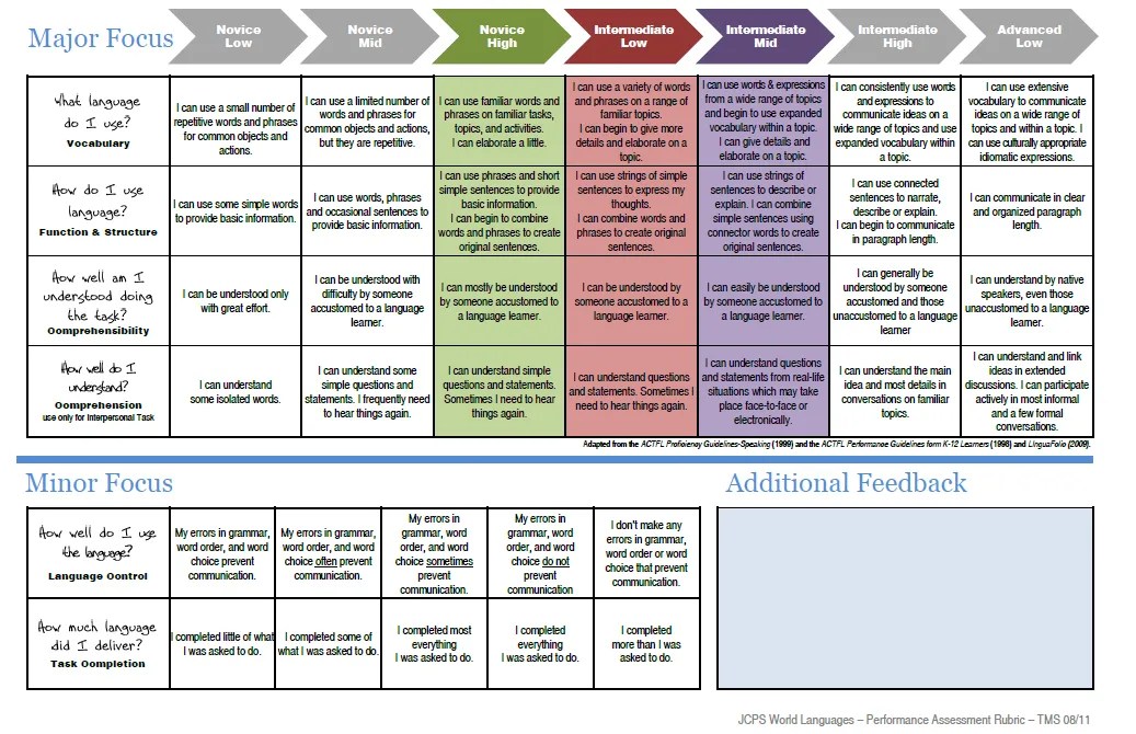 Bring the rubric to LIFE! Creative Language Class