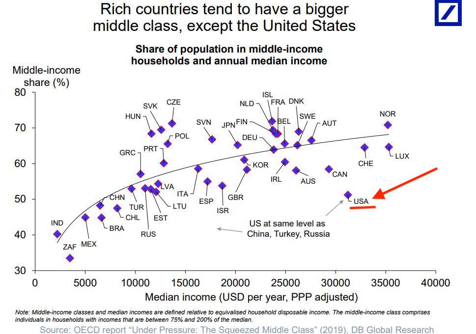 The Shrinking American Middle Class Creative Marbles Consultancy