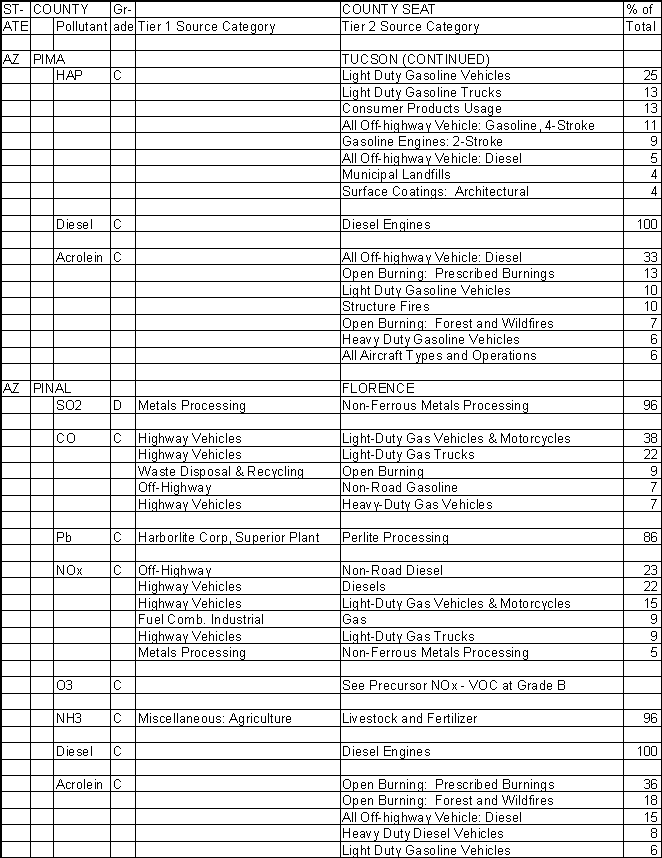 Pima County, Arizona, Air Pollution Sources B