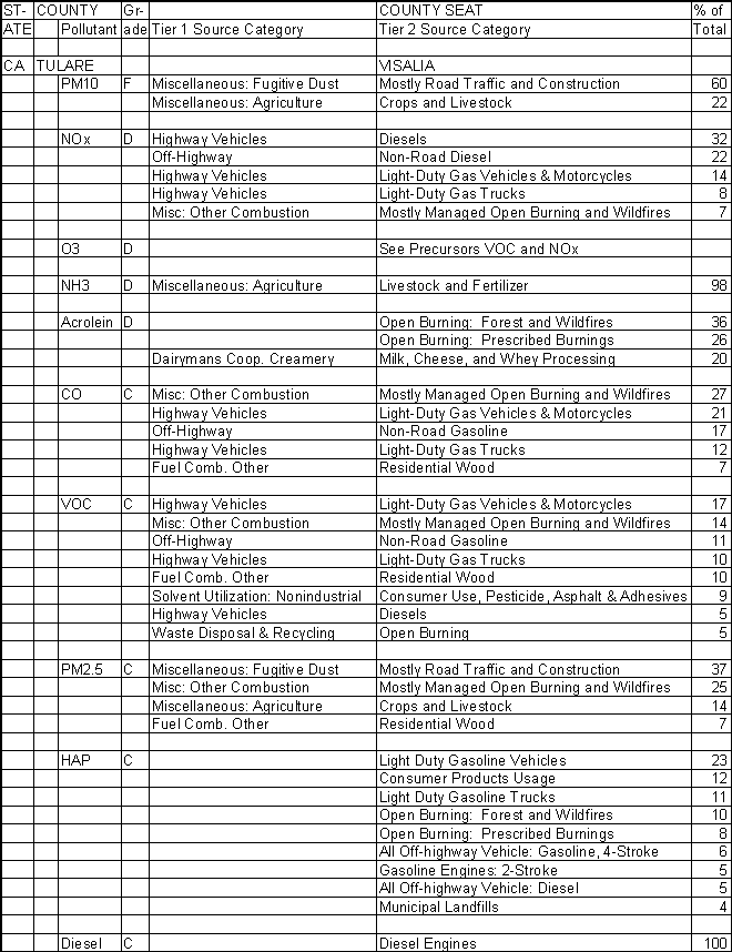Tulare County, California, Air Pollution Sources