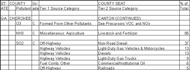 Cherokee County, Air Pollution Sources B