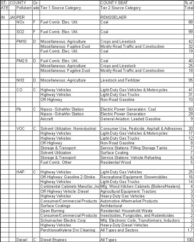 Jasper County, Indiana, Air Pollution Sources A