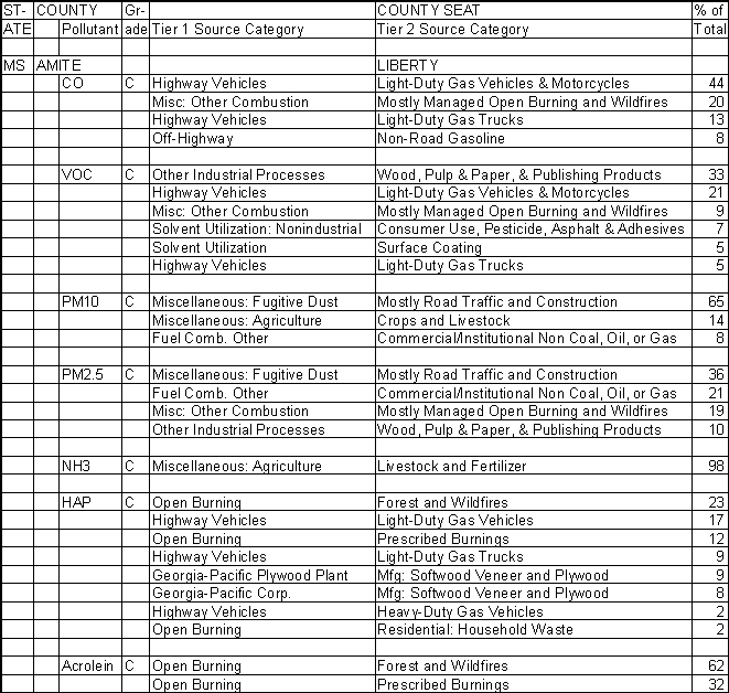 Amite County, Mississippi, Air Pollution Sources