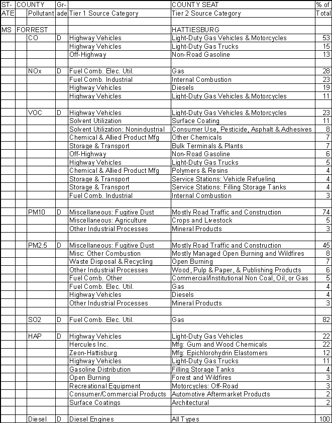 Forrest County, Mississippi, Air Pollution Sources A