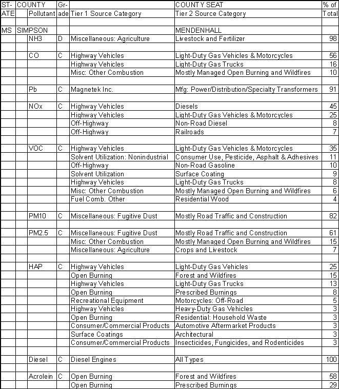 Simpson County, Mississippi, Air Pollution Sources