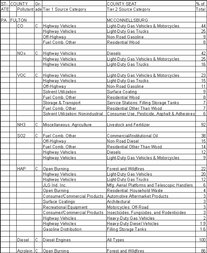 Fulton County, Pennsylvania, Air Pollution Sources