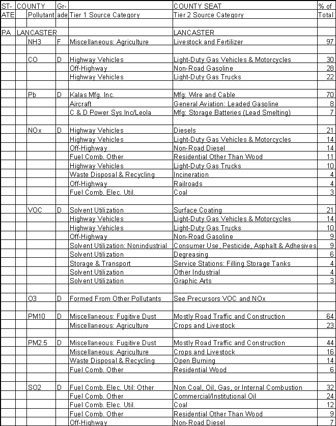 Lancaster County, Pennsylvania, Air Pollution Sources A
