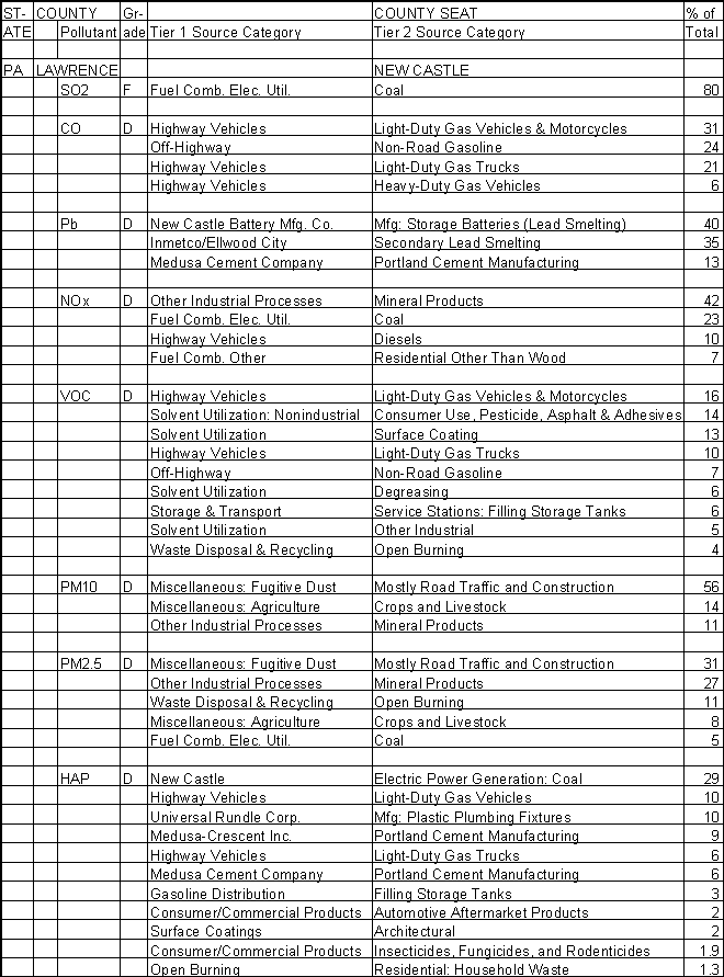 Lawrence County, Pennsylvania, Air Pollution Sources A