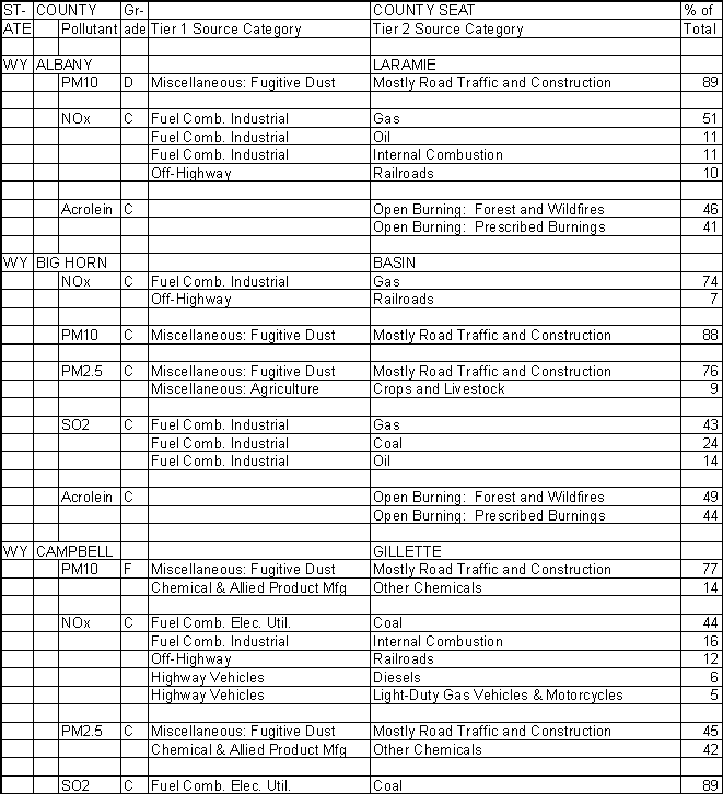 Albany County, Wyoming, Air Pollution Sources