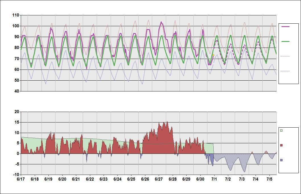KABQ Chart. • Daily Temperature Cycle