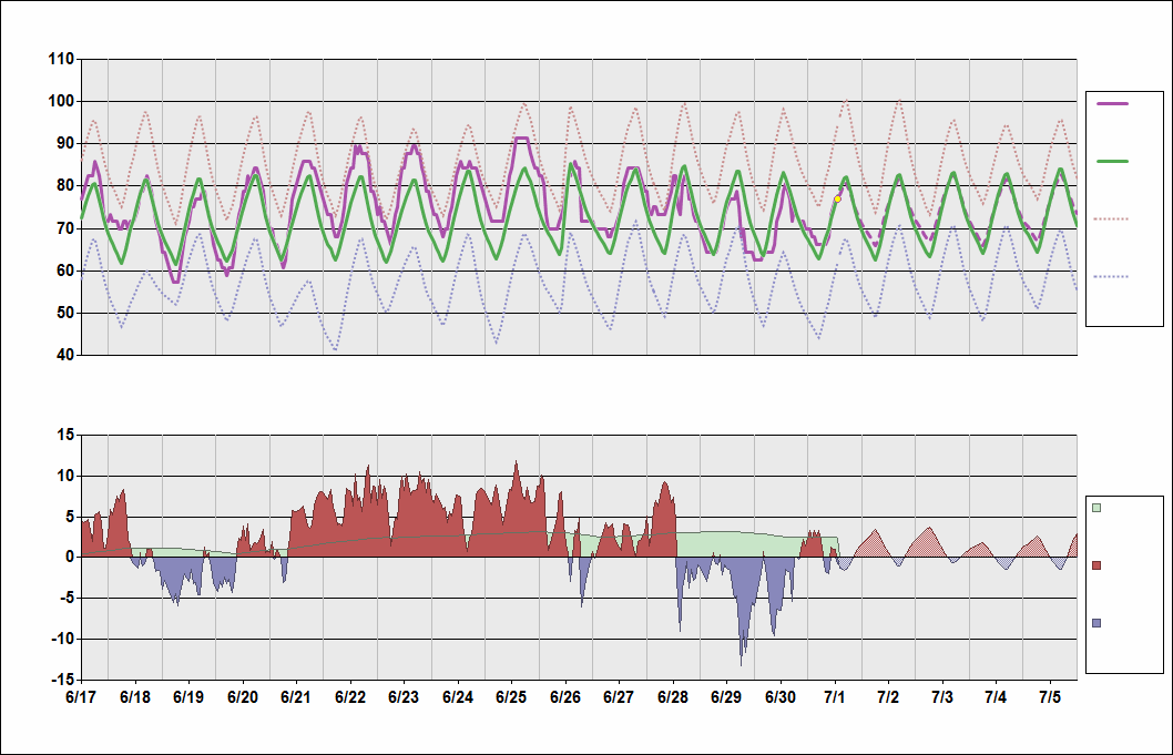 KCMH Chart. • Daily Temperature Cycle