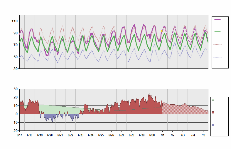 KSLC Chart. • Daily Temperature Cycle