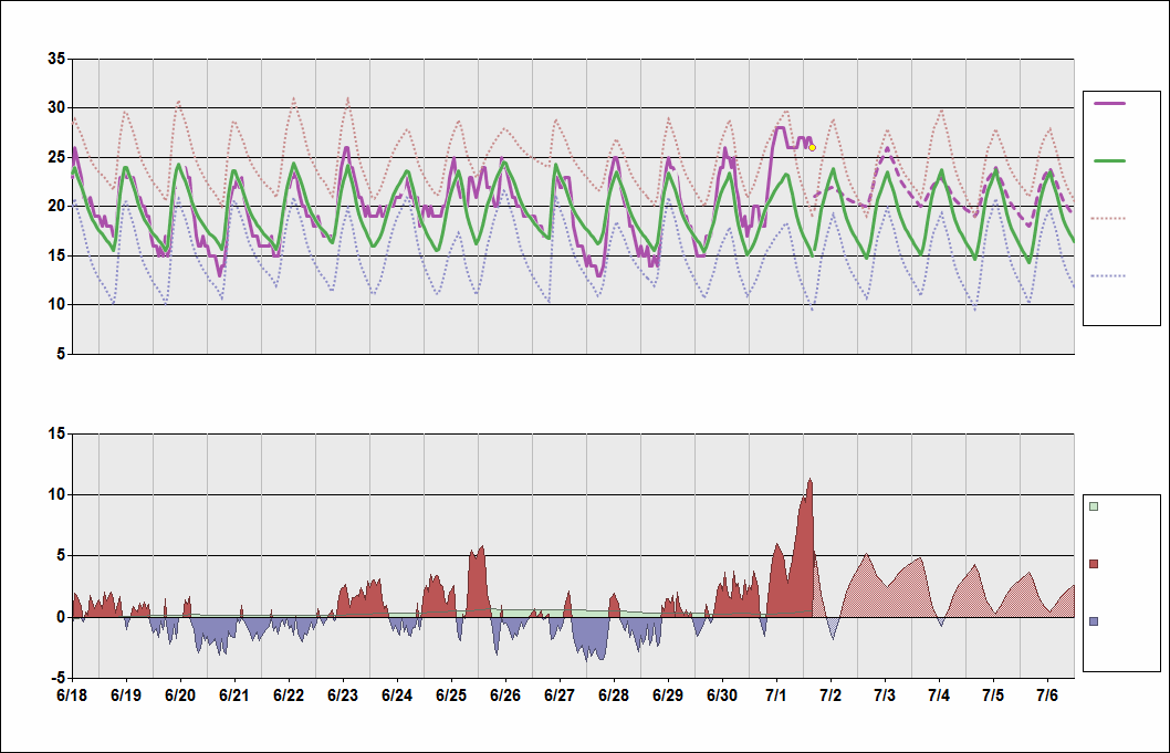 NWWW Chart. • Daily Temperature Cycle