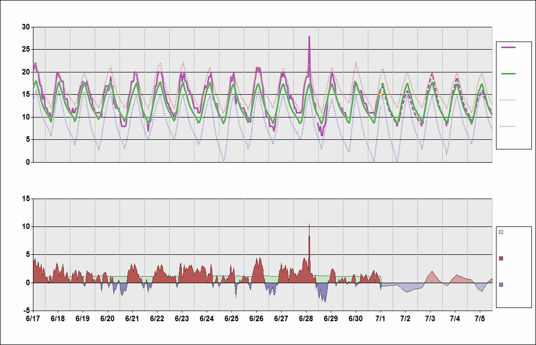 SKBO Chart. • Daily Temperature Cycle