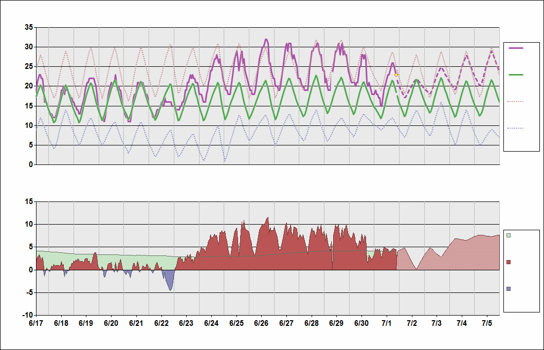 UUEE Chart. • Daily Temperature Cycle