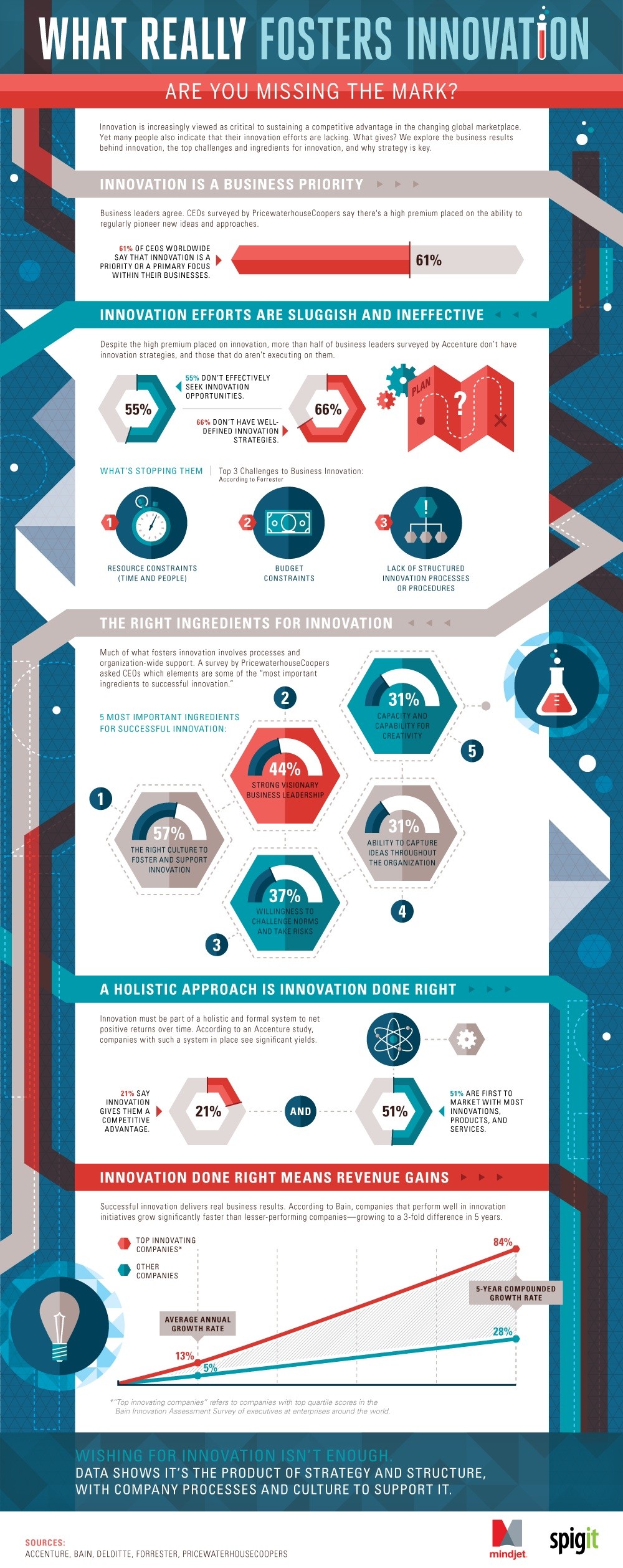 What really fosters innovation in the workplace (infographic