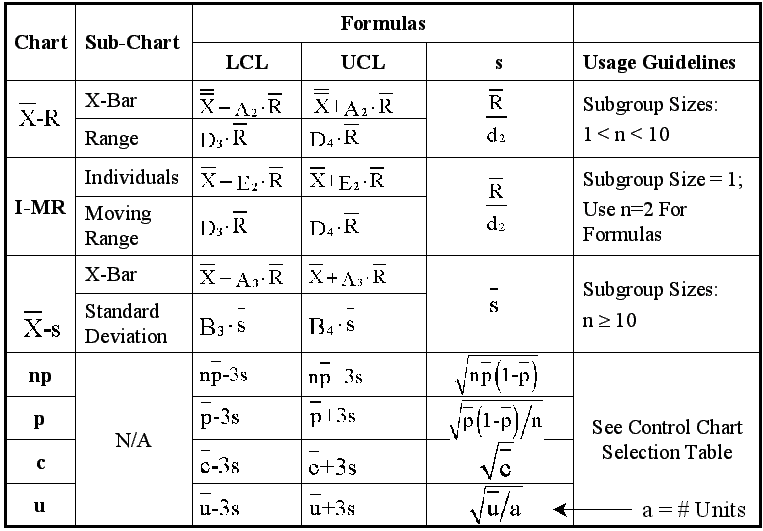 Table Of Control Chart Constants Table Of Control Chart Constants