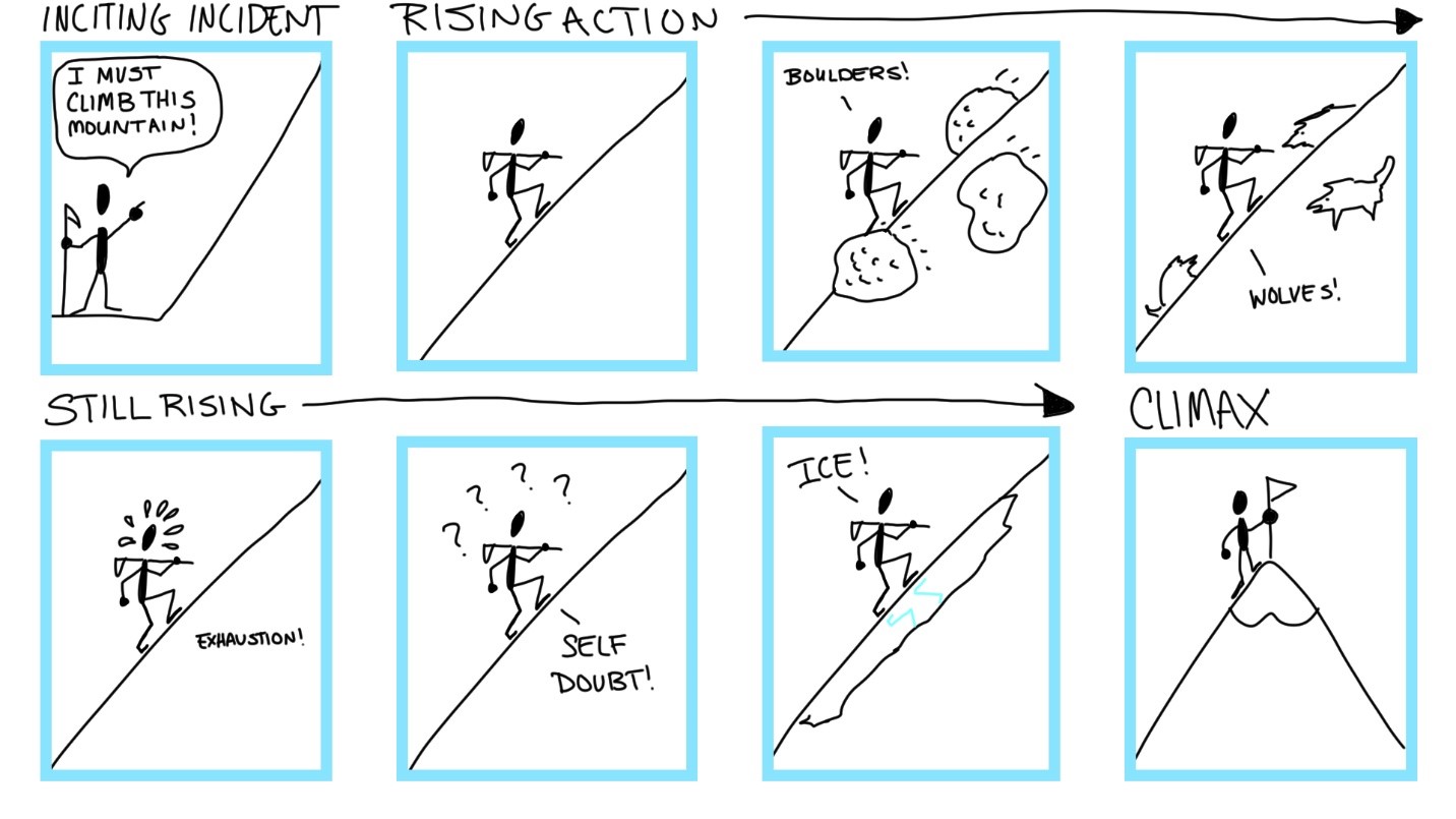 The Art of Storytelling Rising Action Creator Resource