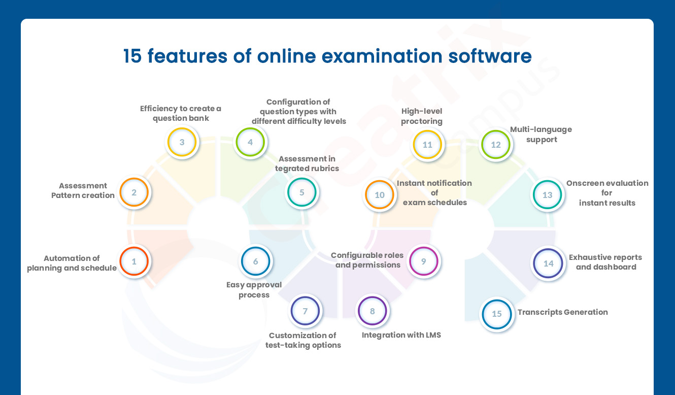 Top 15 features of online examination software Creatrix Campus