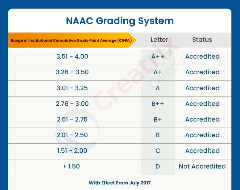 NAAC Accreditation The Definitive Guide 2020