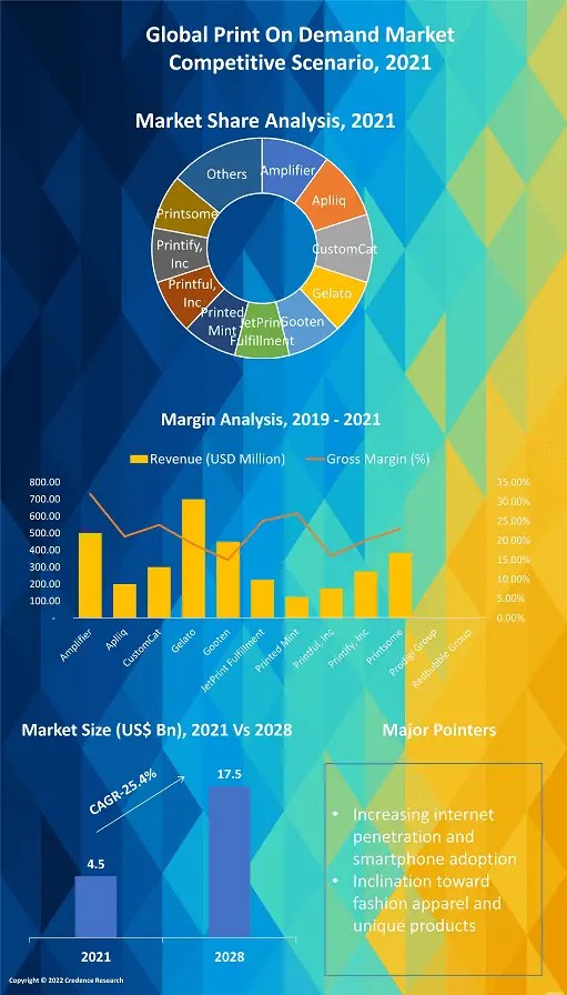Print On Demand Market Size, Growth and Forecast 2028