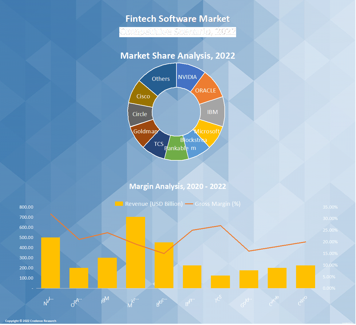 Fintech Software Market Size Report US, Europe, Asia 2030