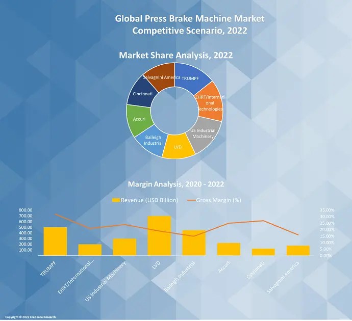 Press Brake Machine Market Share, Size and Growth 2030