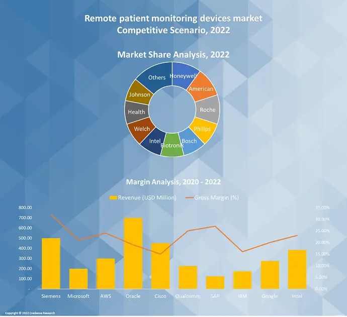 Remote Patient Monitoring Devices Market By Share, Size and Growth 2030