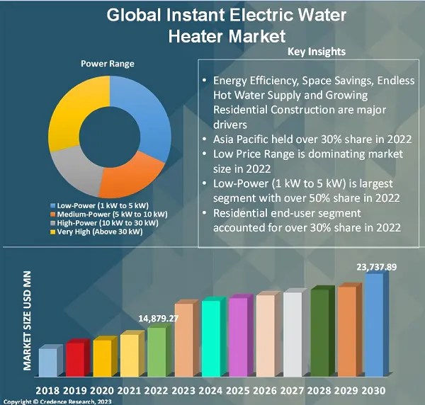 Instant Electric Water Heater Market Share, Size and Growth 2028