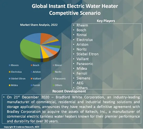 Instant Electric Water Heater Market Share, Size and Growth 2028