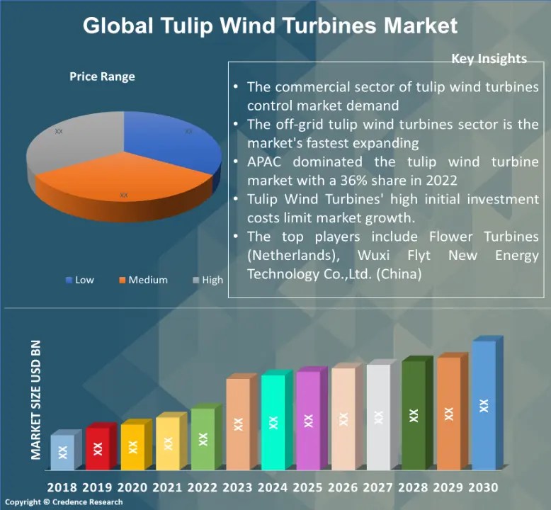 Tulip Wind Turbines Market Size, Trends & Growth Report to 2030