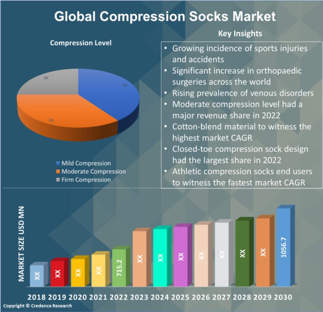 Compression Socks Market Size, Growth & Forecast to 2030