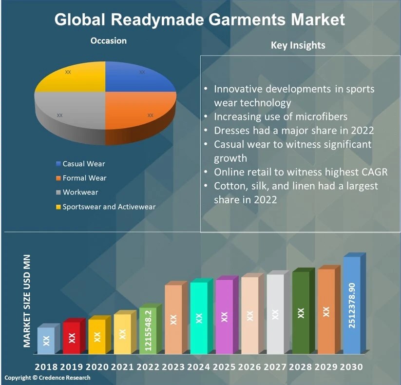 Readymade Garments Market Size, Growth & Forecast to 2030