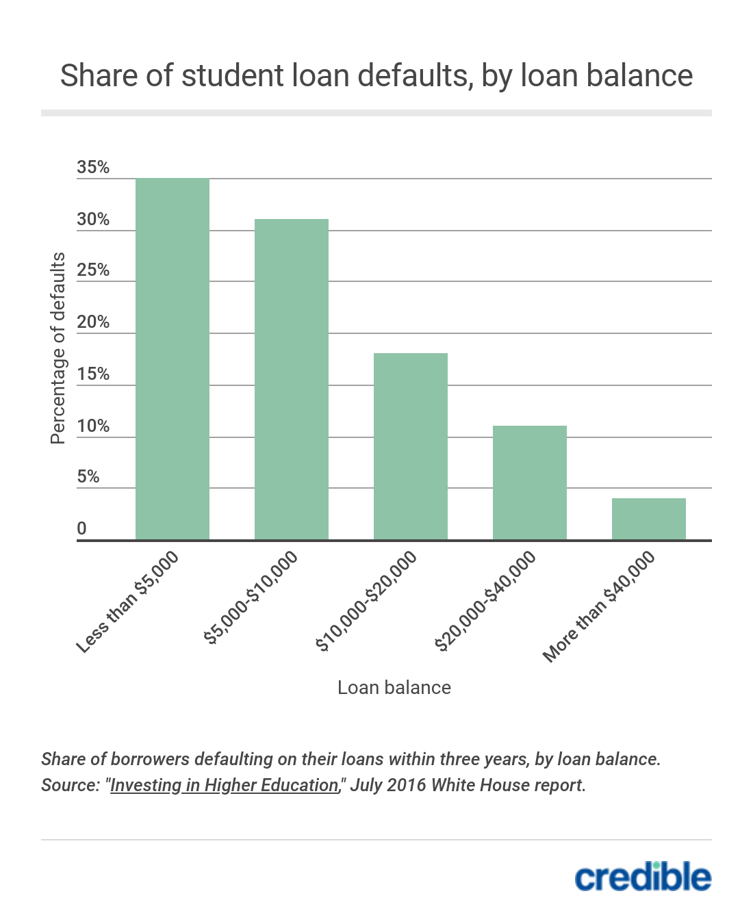 U.S. Average Student Loan Debt Statistics [April 2021]