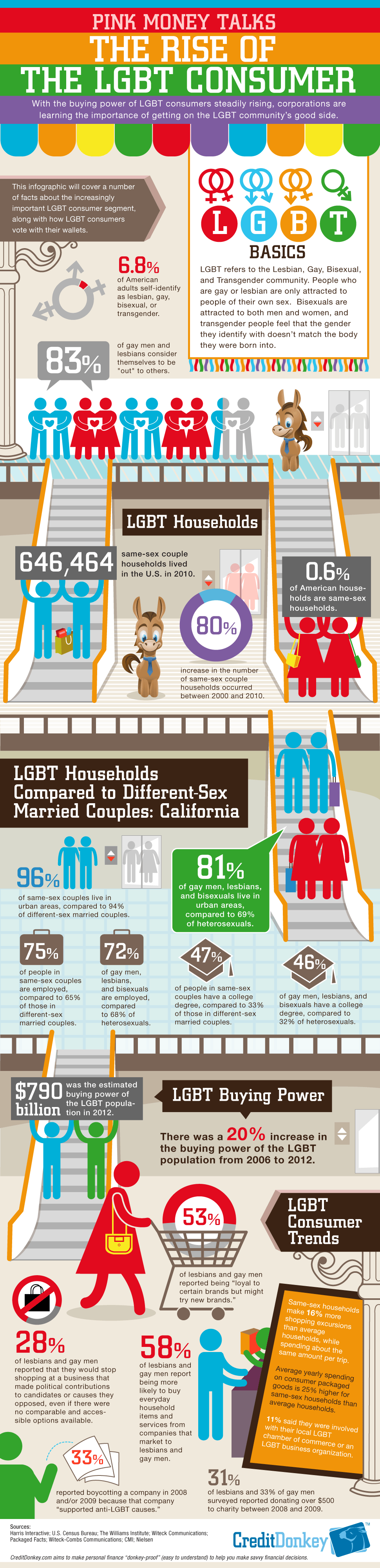 Infographic LGBT Consumer Statistics