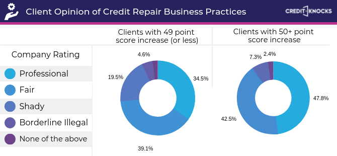 Credit Repair Statistics Cost, Effectiveness & Credit Score Gain [STUDY]
