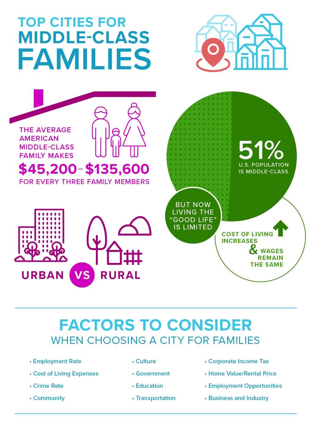Top cities for middle class families infographic CreditNinja