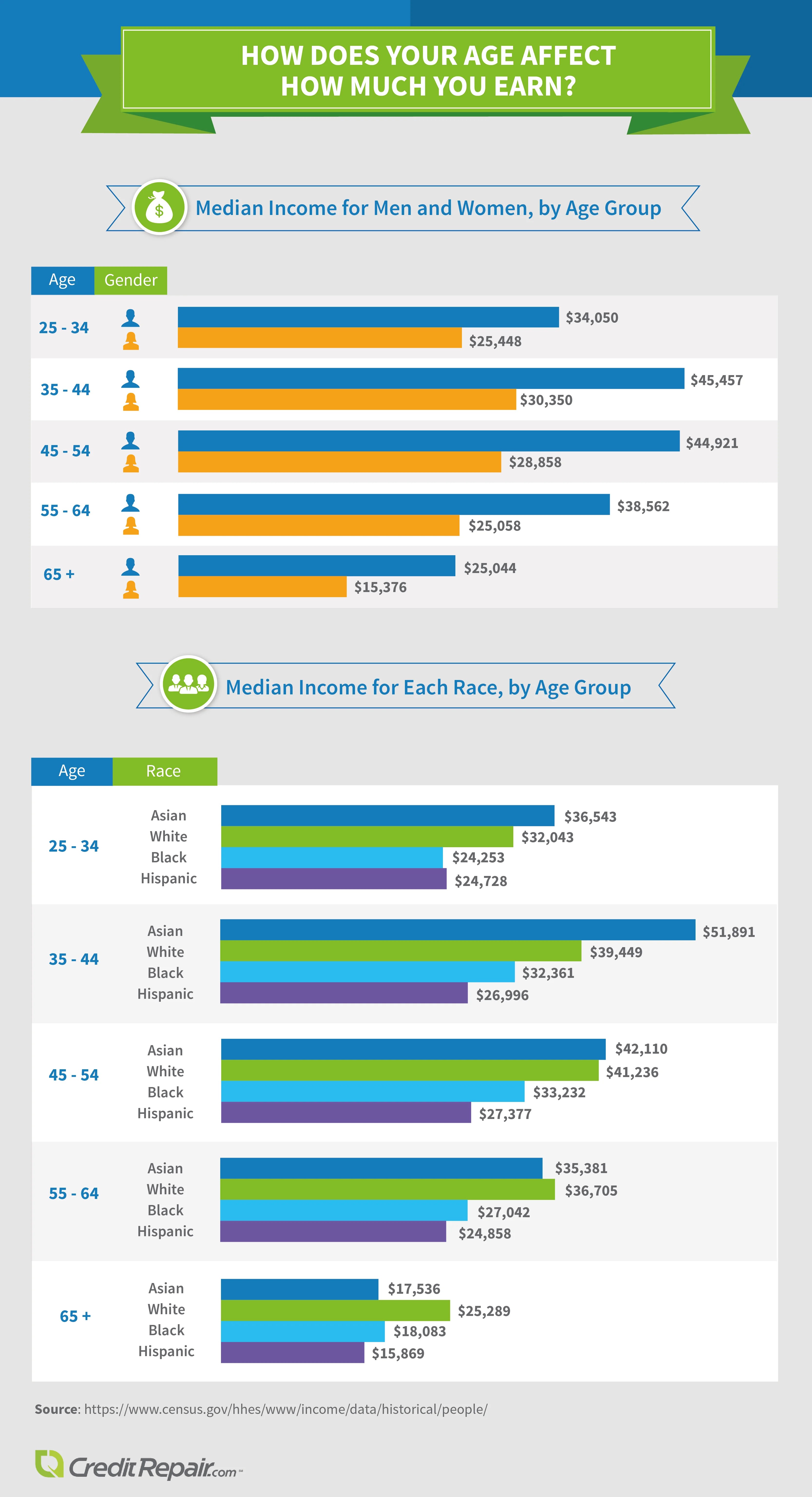 What We Earn by Age, Gender, and Race Evans on Marketing