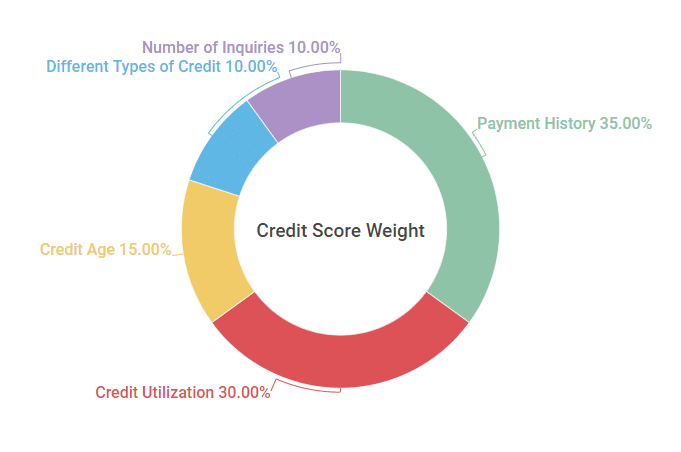 New FICO Score - How FICO Score 10 affects you | Credit Sesame Blog