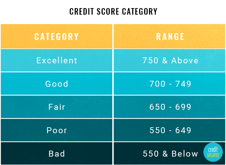 Credit Score Cutoffs Credit Sesame